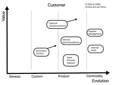 QMS too wordy? Consider Wardley mapping - cloudmansys