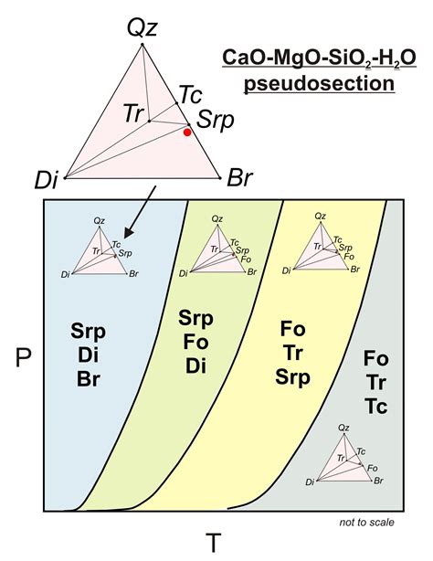 Phase Diagrams Triple Point Critical Point Triple Point Of W