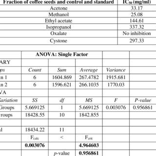 In vitro antioxidant (DPPH) assay results | Download Scientific Diagram