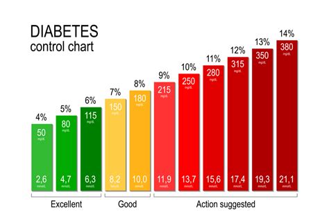 Diabetic Blood Levels Chart