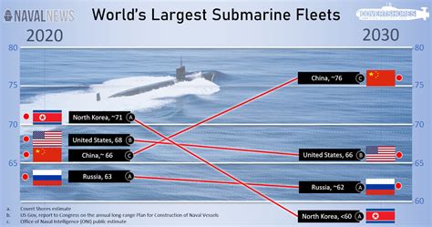 U.S. Navy Submarine Fleet To Be Overtaken By China Before 2030 - Naval News