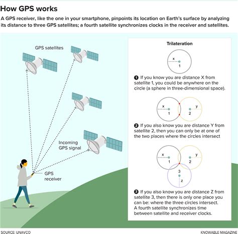 Global Positioning System (GPS) Consequenc...- Mind Map