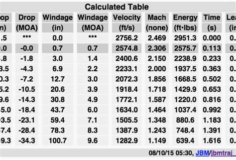 Handgun Ballistics Chart