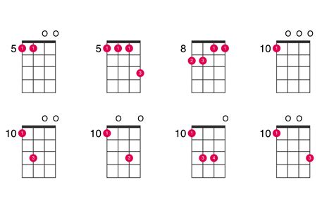 F major 7th ukulele chord - UkeLib Chords