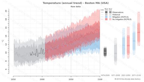 Temperature over Boston MA (USA) | Climate change data download