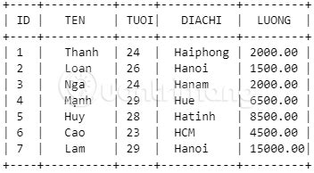 Boolean operators AND and OR in SQL - TipsMake.com