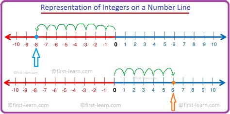 Integer Number Line Printable