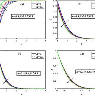 Graph of ${\lambda }_{1}$ (a) $f^{\prime} ,$ (b) $\theta ,$ (c) $\phi ...