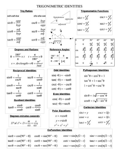 Trig Functions Chart Guide Trigonometry Trigonometric | Images and ...