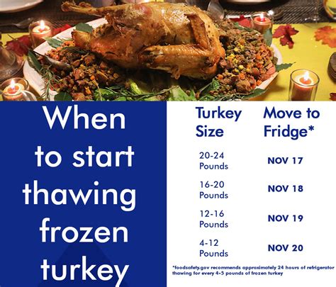 when to start thawing turkey in refrigerator - Johna Chestnut