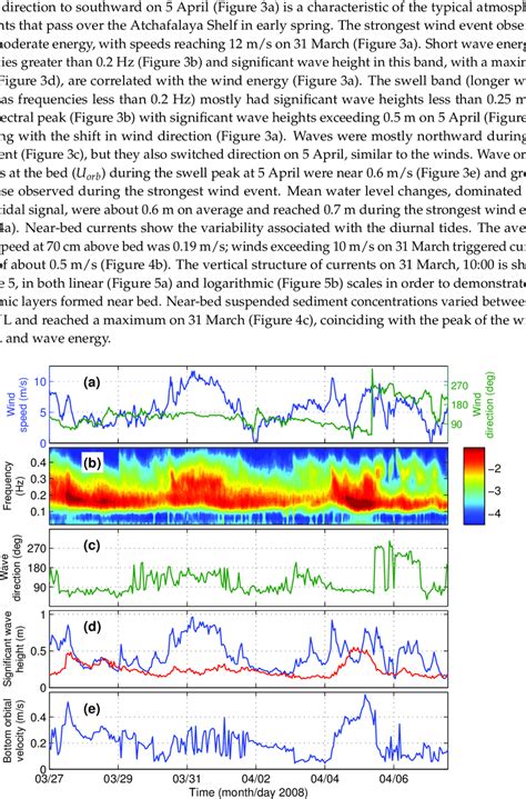 General wind and wave conditions: (a) wind speed and direction ...