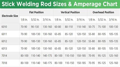 Stick Welding Rod Sizes & Amperage Chart Guide - Fit Welding