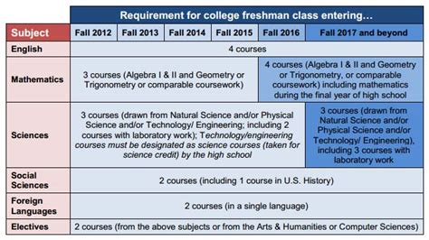 college admission requirements chart - Focus (2022)