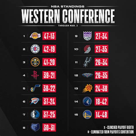 The updated NBA standings through Tuesday's action. | NBA | Scoopnest