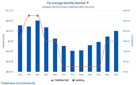 Data tables and charts monthly and yearly climate conditions in Fiji.