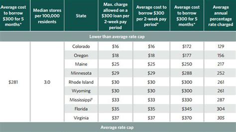 How State Rate Limits Affect Payday Loan Prices - The Pew Charitable Trusts