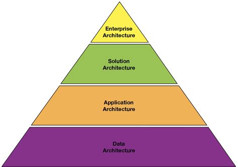 Architectural thinking in the Wild West of data science – Build Smart ...