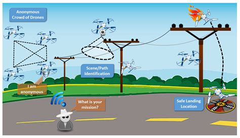 UAV IoT Framework Wants to Protect Drones as “Things” | Drone Below