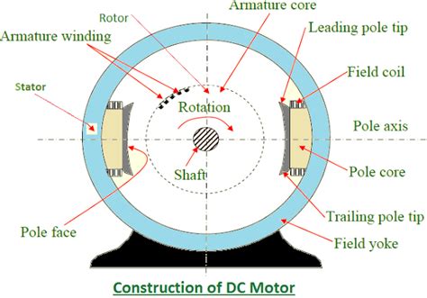 construction of a shunt wound dc motor | ElProCus | Pinterest | Tech