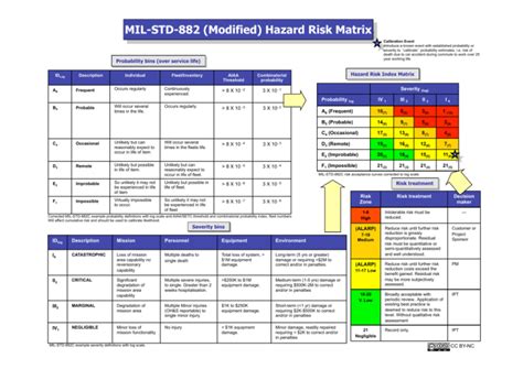 MIL-STD-882 Hazard Risk Matrix