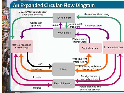 The Importance of Understanding the Circular Flow Diagram for GDP