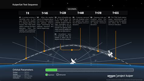 Amazon’s satellite launch schedule puts it nearly 4 years behind ...