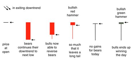 Bullish Hammer Candlestick Pattern