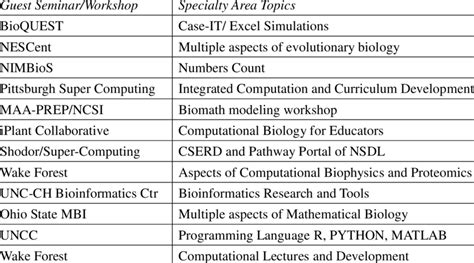 Biomathematics Partners in Training and Learning | Download Scientific ...