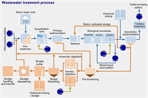 Wastewater Treatment Process Diagram