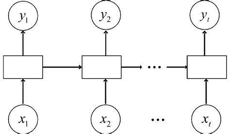 Conventional recurrent neural network (RNN) model architecture. The ...