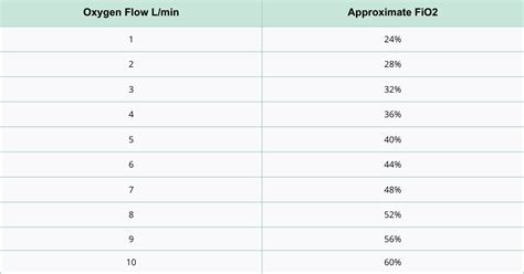 Oxygen Flow Rate and Fraction of Inspired Oxygen (FiO2)