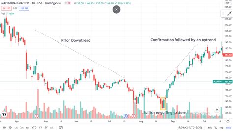 What is Bullish and Bearish Engulfing Candlestick Pattern? (2022)