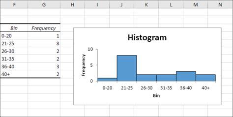 How to use Histograms plots in Excel