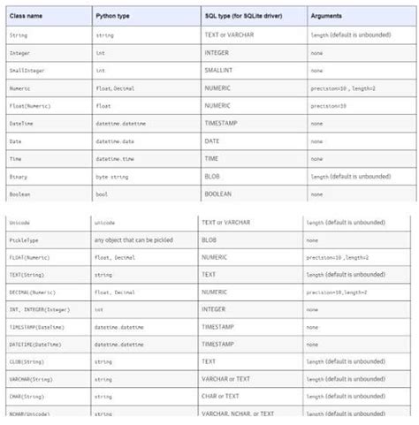 SQLAlchemy Types | Different Types of SQLAlchemy | Examples