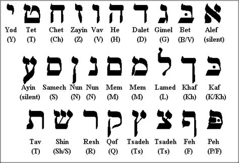 Alphabet Hebrew / It is closely related to the phoenician ...