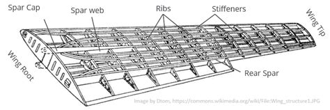 Wing Loads and Structural Layout | AeroToolbox