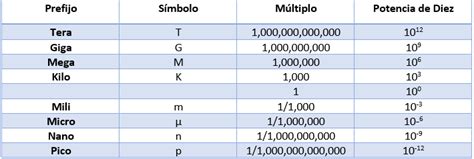 Unidades Eléctricas de Medida + 【 Tablas 】 | Ingtelecto