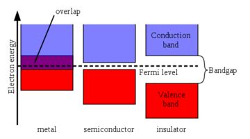 Valence band - Energy Education