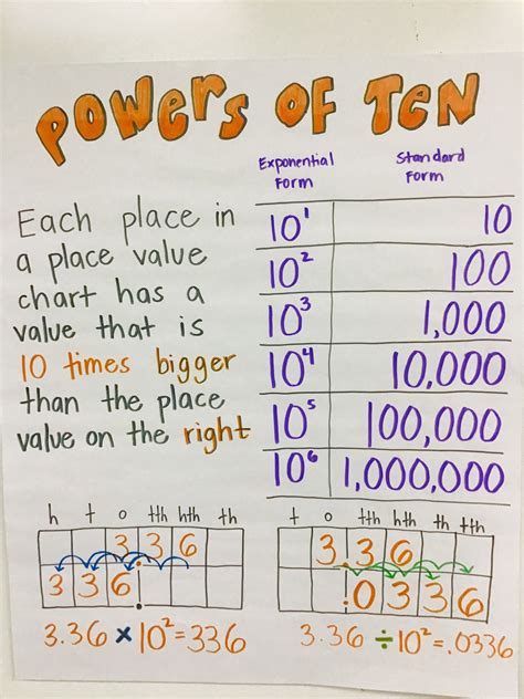 Explore the Power of 10 in Base 10 Anchor Chart