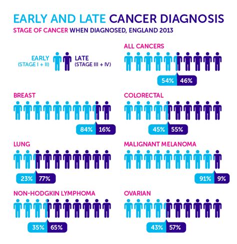 Five reasons the UK must diagnose cancer earlier - and four ways to do ...