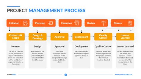 Project Management Process | 439+ Project Templates | Download