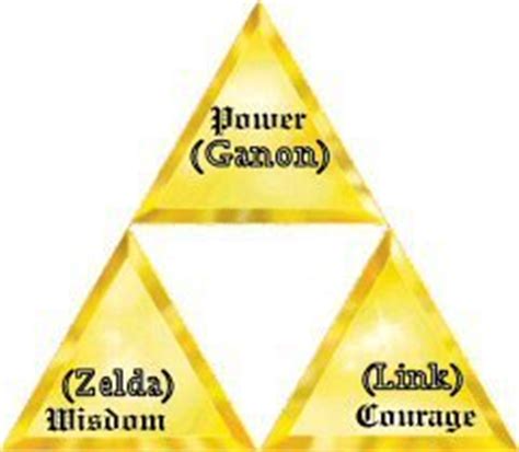 The Triforce (with labels) from Triforce of Wisdom - hosted by Neoseeker