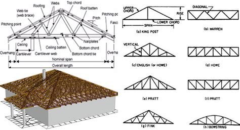 Detailed Design of Trusses | Design of Roof Trusses