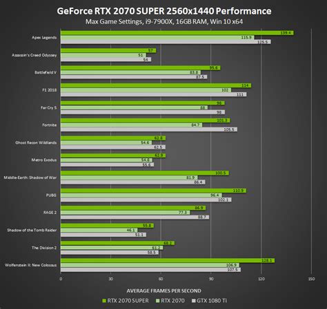 Introducing GeForce RTX SUPER Graphics Cards: Best In Class Performance ...