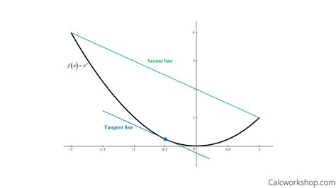 The Mean Value Theorem (An Easy 4 Step Process w/ Examples!)