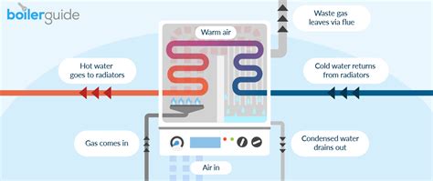 What is a Condensing Boiler? | Boiler Guide