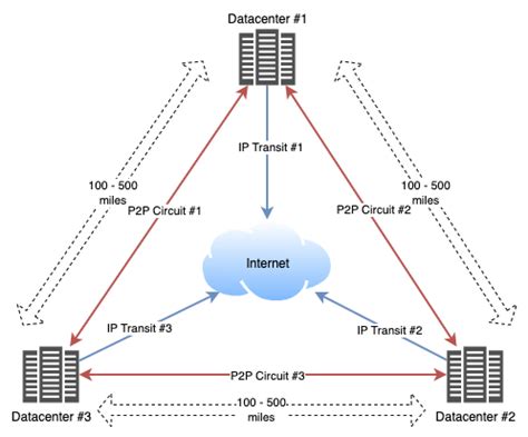 Private Cloud Architecture - pt 1 - Brad House | A Tech Blog