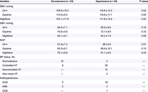 Ambulatory blood pressure results, blood pressure status, and ...