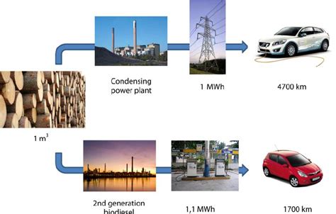 Comparison of the energy efficiency of diesel cars and electric cars ...