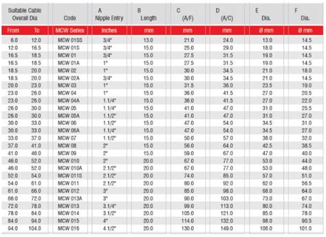 Cable Sland Size Chart And Double Compression Cable Gland Chart ...